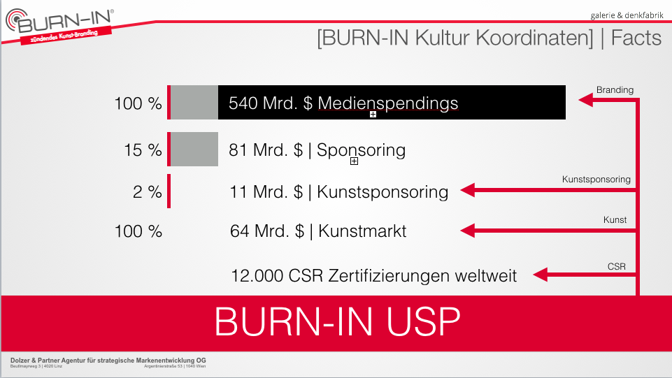 Facts Medienspendings, Sponsoring, Kunstmarkt, CSR Zertifizierungen | BURN-IN BUSINESS CIRCLE II 