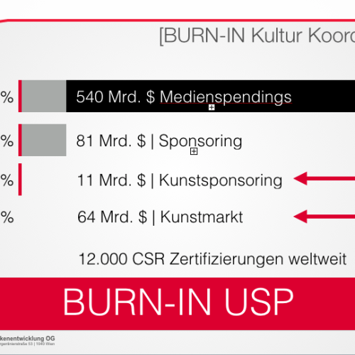 Facts Medienspendings, Sponsoring, Kunstmarkt, CSR Zertifizierungen | BURN-IN BUSINESS CIRCLE II